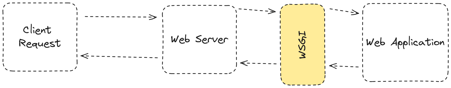 Image of the Web Server Flow with WSGI