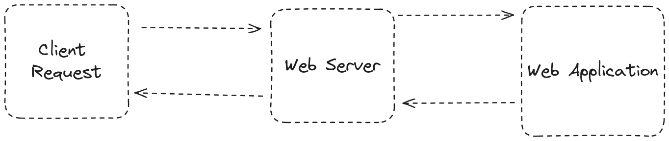 Image of the Web Server Flow