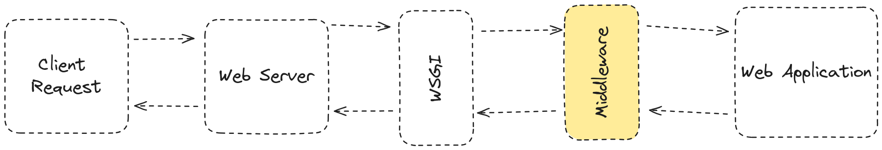 Image of the middleware flow